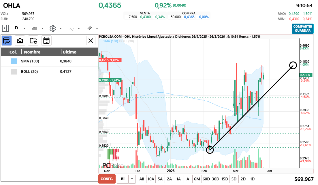 grafico de la accion cayman