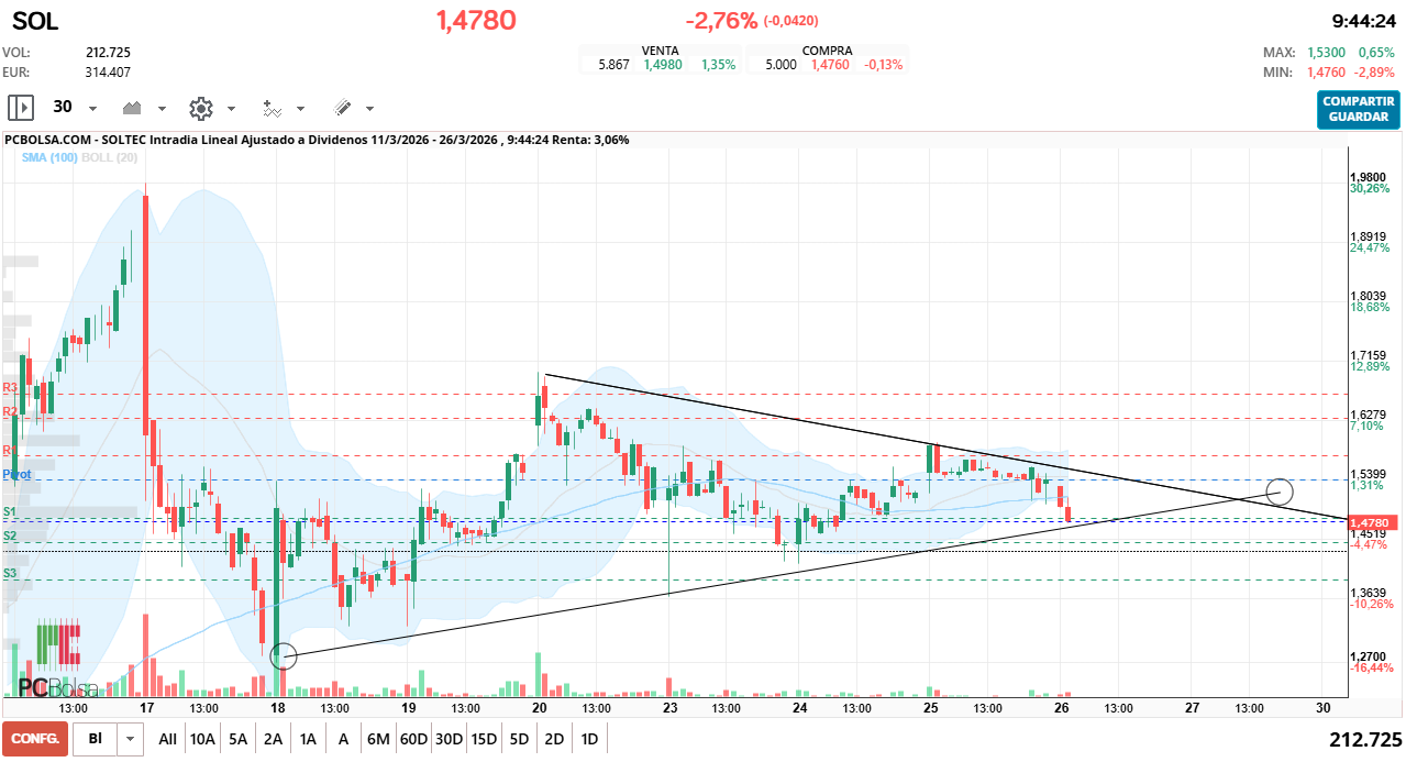 grafico de la accion estoy