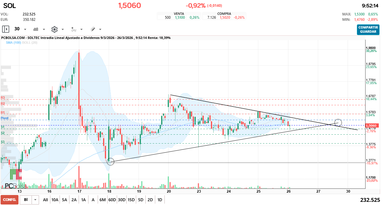 grafico de la accion Soltec