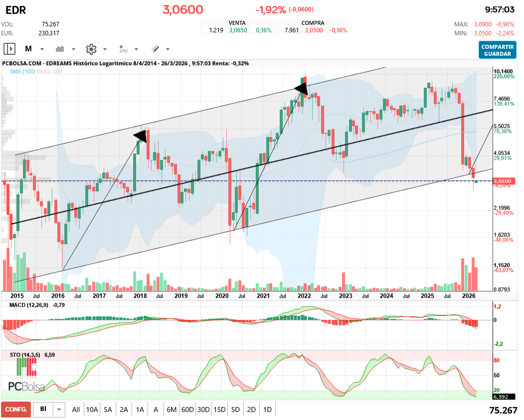 grafico de la accion aliasxxx