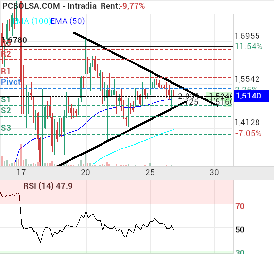 grafico de la accion Soltec