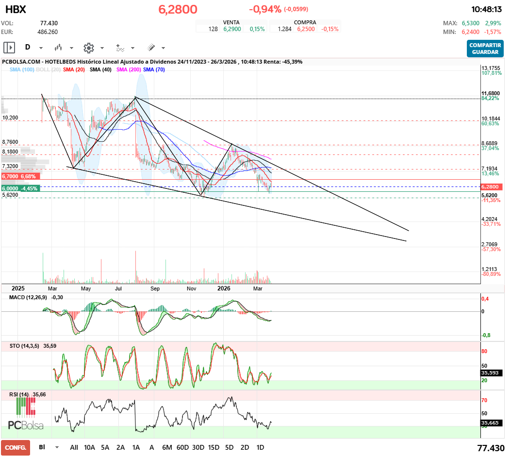 grafico de la accion racso