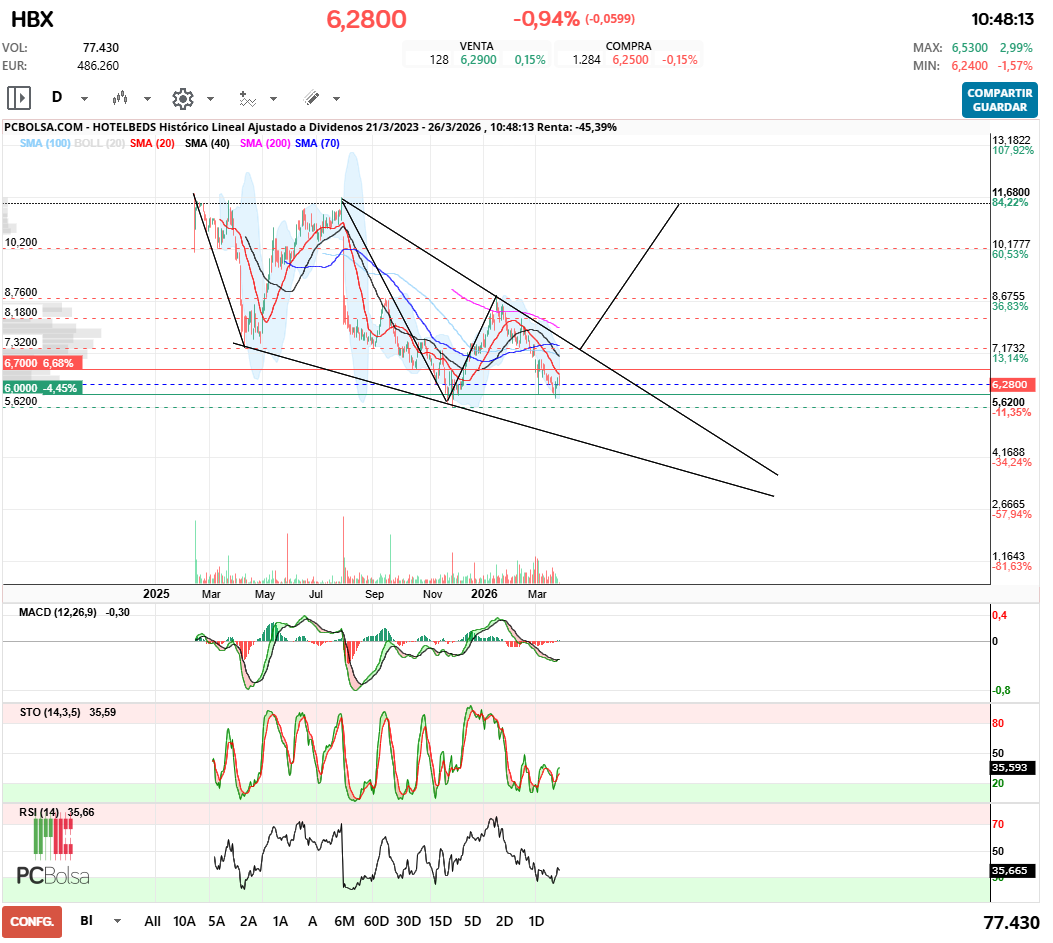 grafico de la accion racso