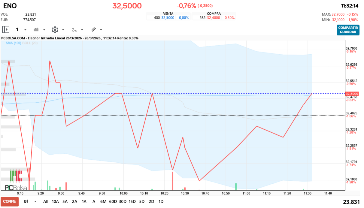 grafico de la accion Elecnor