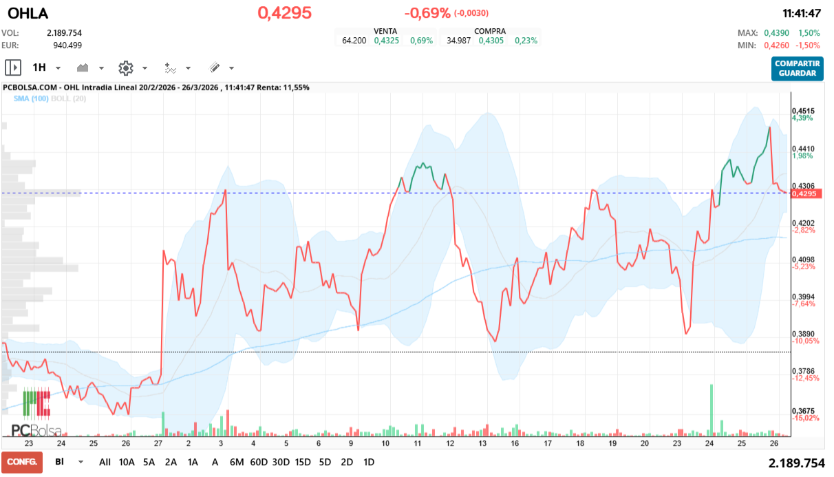 grafico de la accion OHL