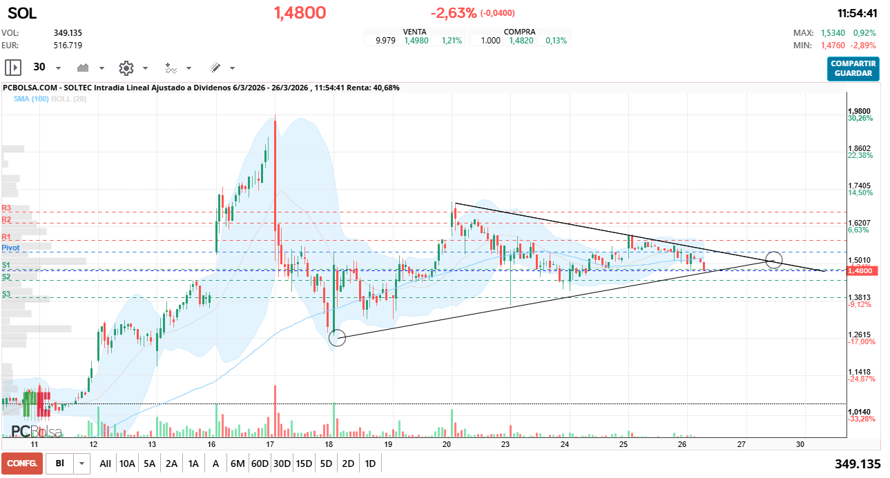 grafico de la accion estoy
