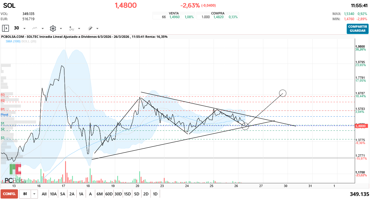 grafico de la accion estoy