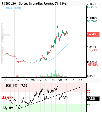 grafico de la accion Soltec