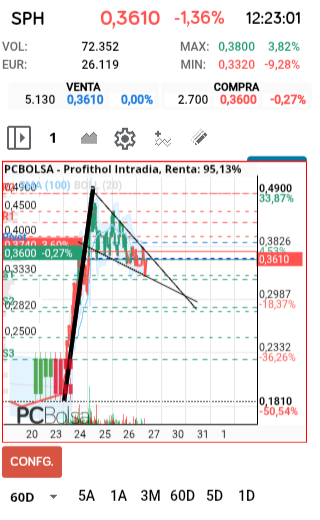 grafico de la accion Profithol