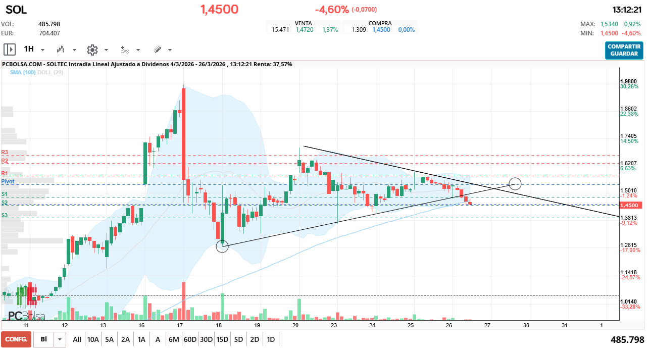 grafico de la accion Soltec