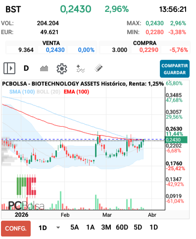 grafico de la accion BIOTECHNOLOGY ASSETS