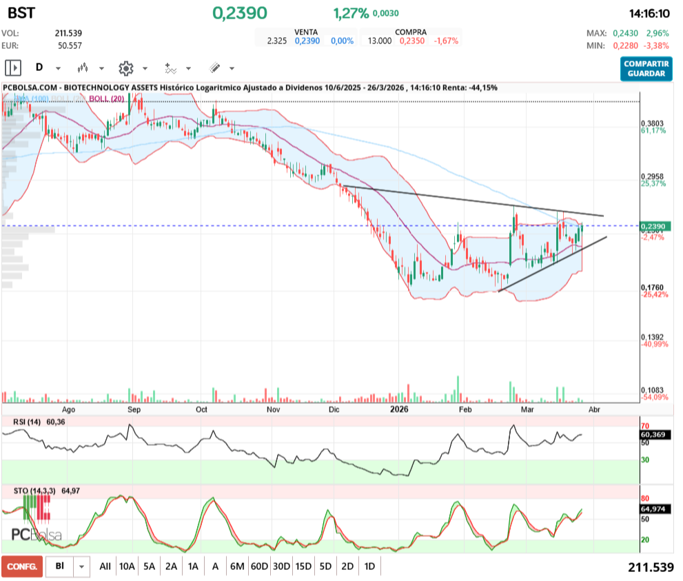 grafico de la accion BIOTECHNOLOGY ASSETS