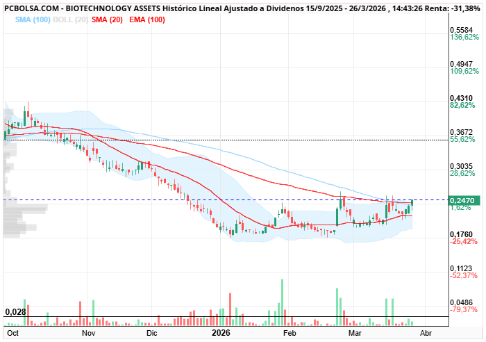 grafico de la accion BIOTECHNOLOGY ASSETS