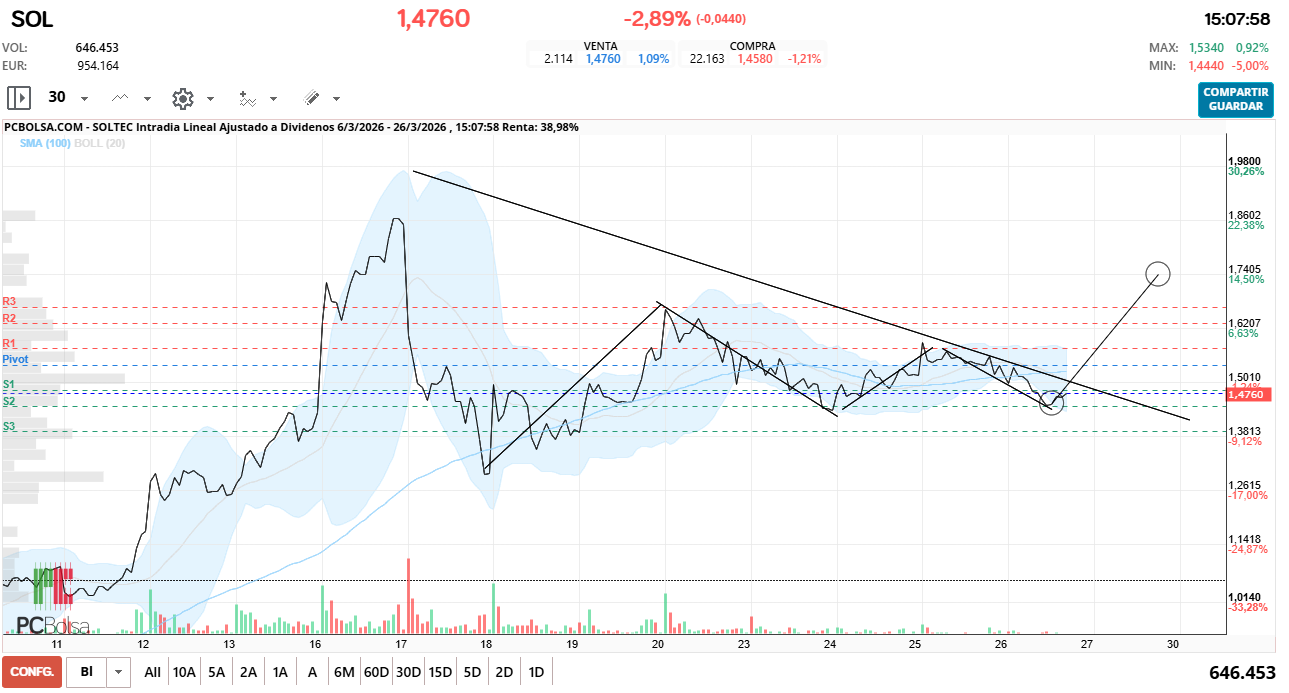 grafico de la accion Soltec