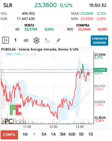 grafico de la accion alejo