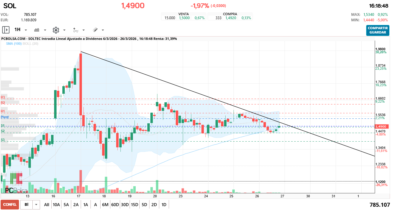 grafico de la accion estoy