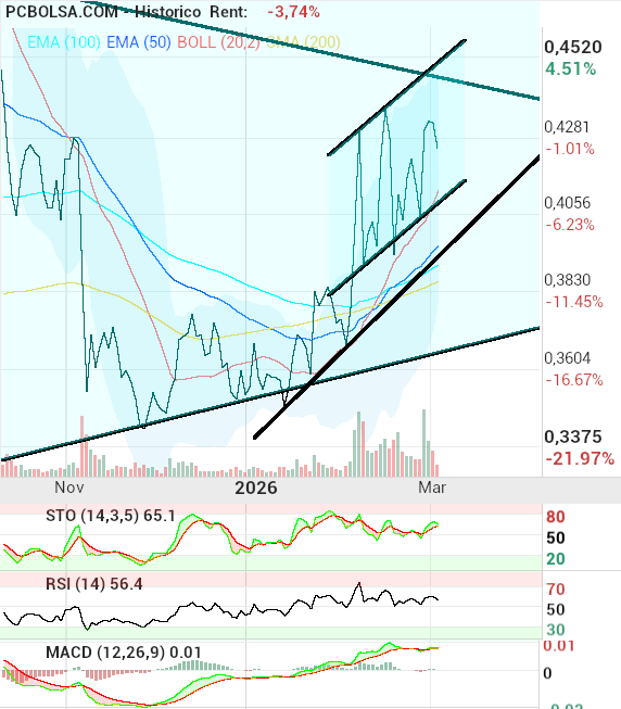 grafico de la accion OHL