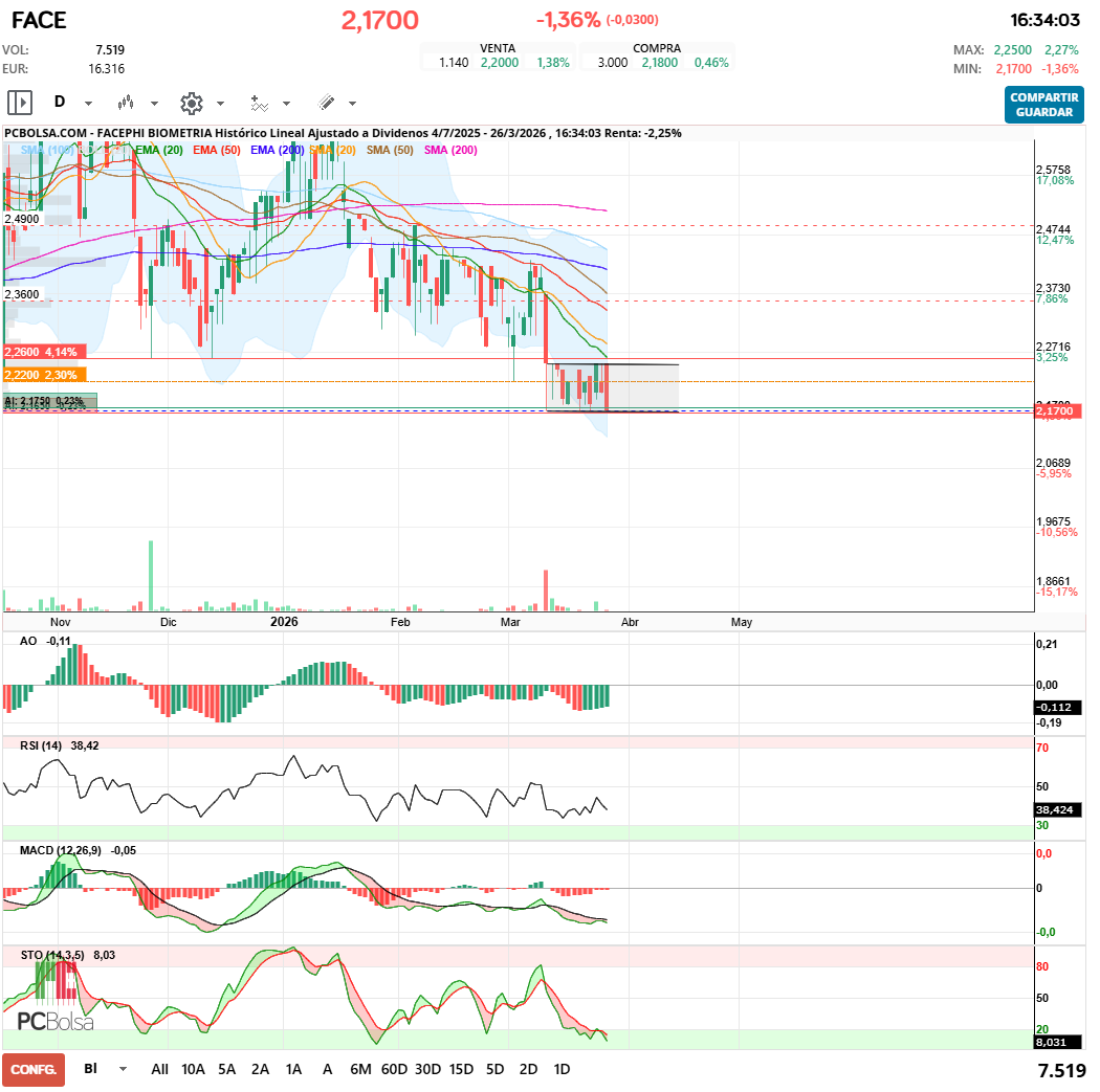 grafico de la accion Facephi Biometria