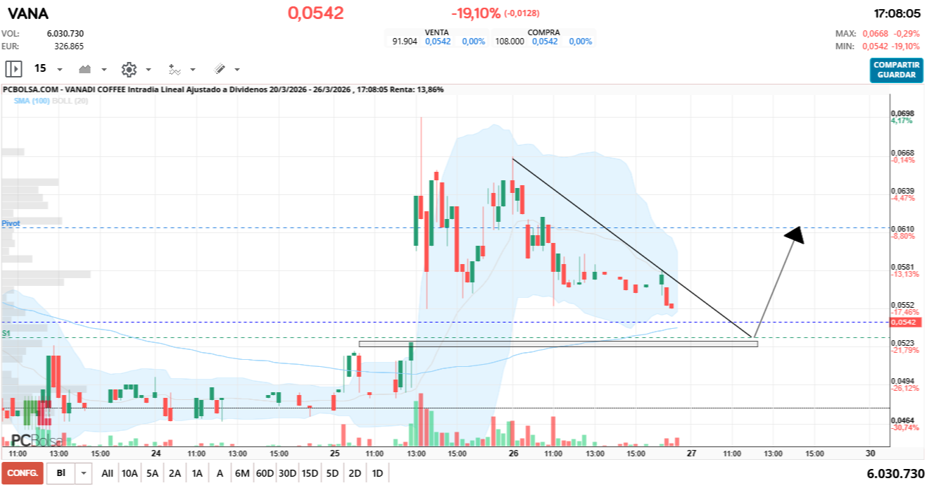 grafico de la accion Vanadi Coffee