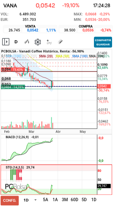 grafico de la accion Vanadi Coffee