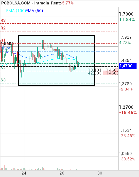 grafico de la accion Soltec