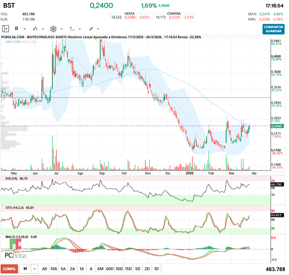 grafico de la accion BIOTECHNOLOGY ASSETS