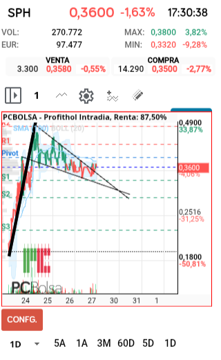 grafico de la accion Profithol