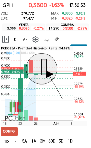 grafico de la accion faemino1