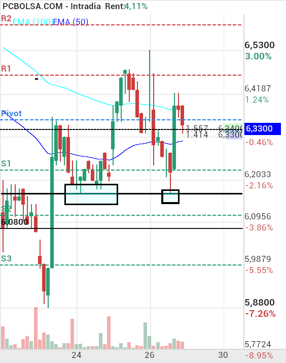 grafico de la accion HotelBeds