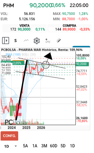 grafico de la accion faemino1