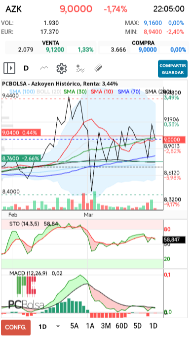 grafico de la accion pere67