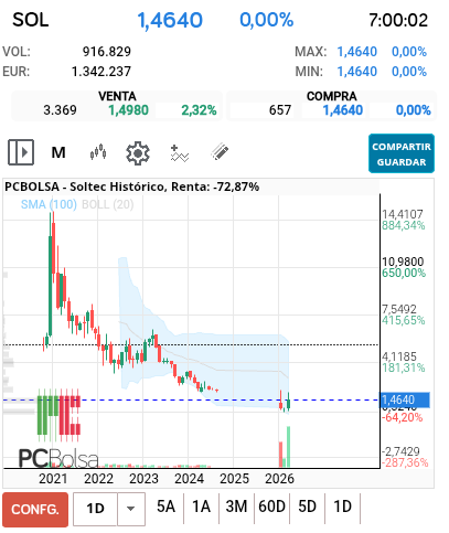 grafico de la accion Soltec