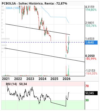 grafico de la accion Soltec