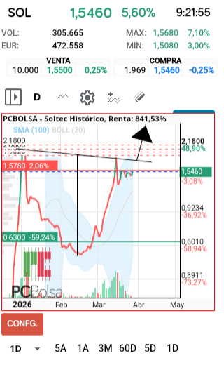 grafico de la accion Soltec