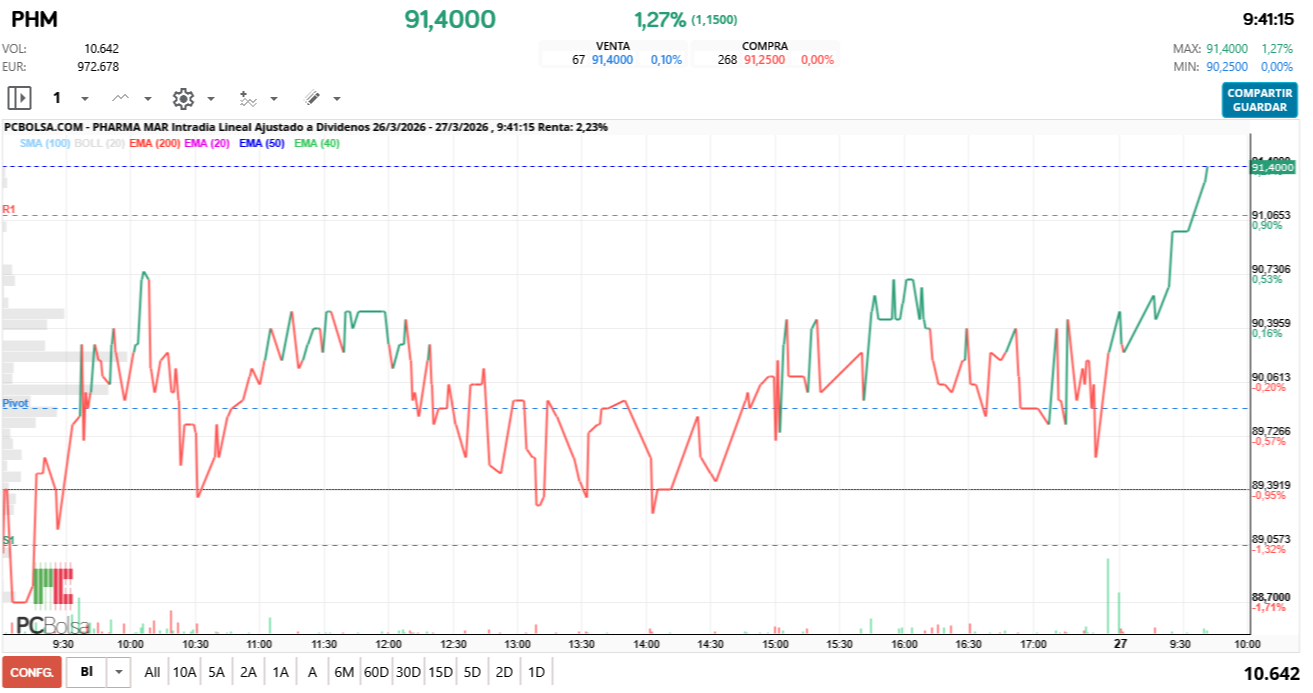 Pharma Mar - 91.40
a 8,60 de 100