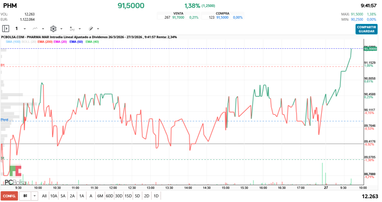 Pharma Mar - 8,50