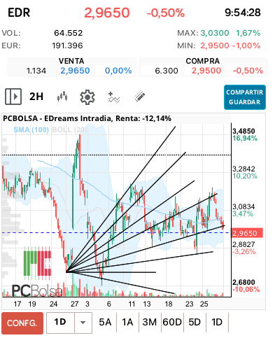 grafico de la accion EDreams