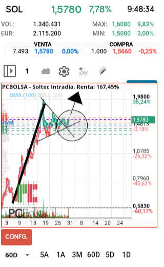 grafico de la accion Soltec