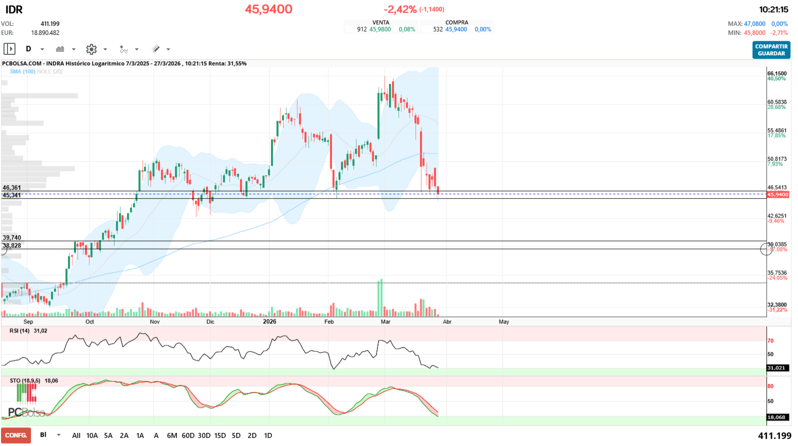 grafico de la accion jualaro