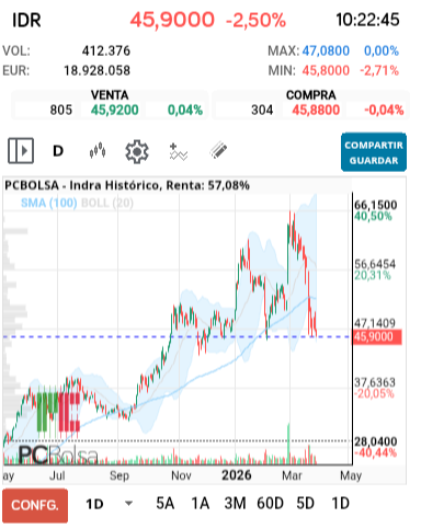 grafico de la accion alejo