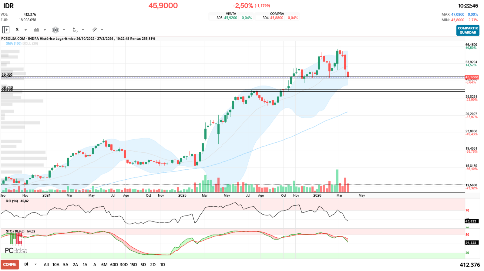 grafico de la accion Indra
