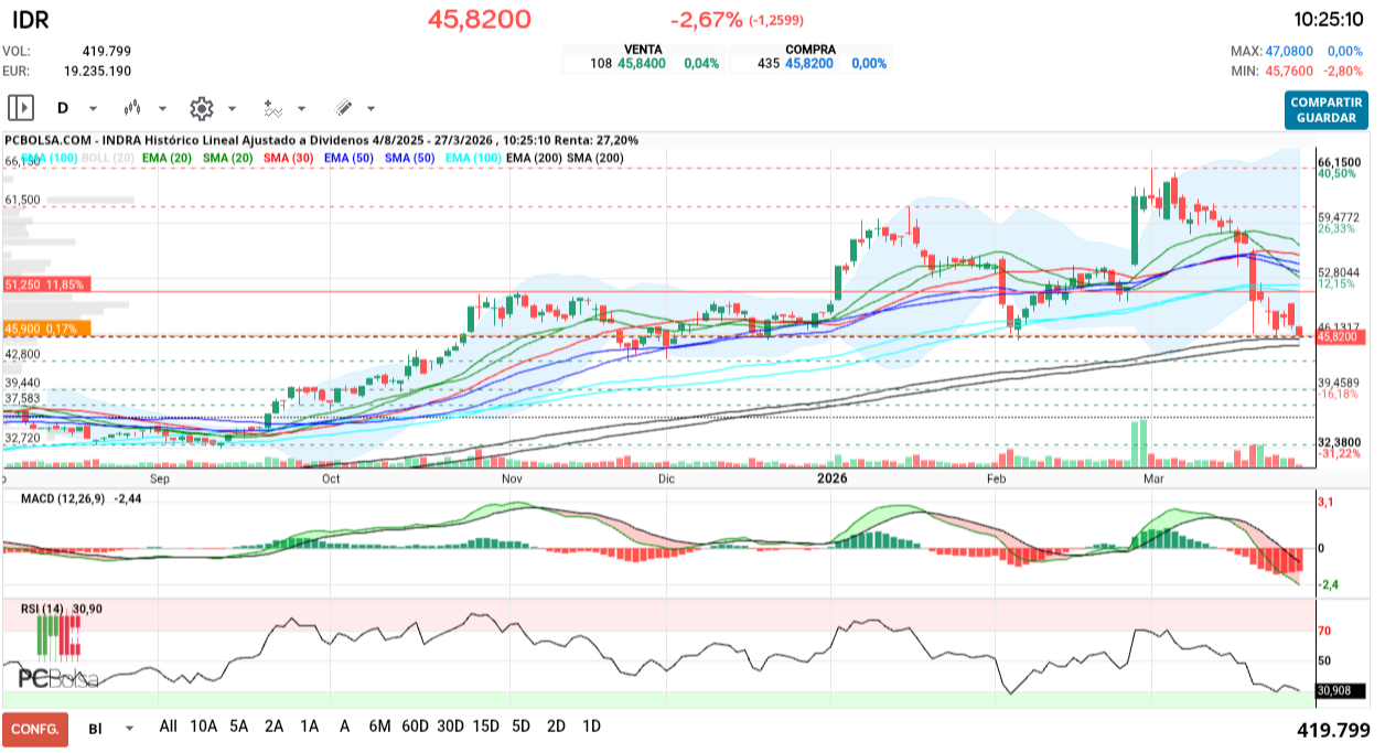 grafico de la accion henr77