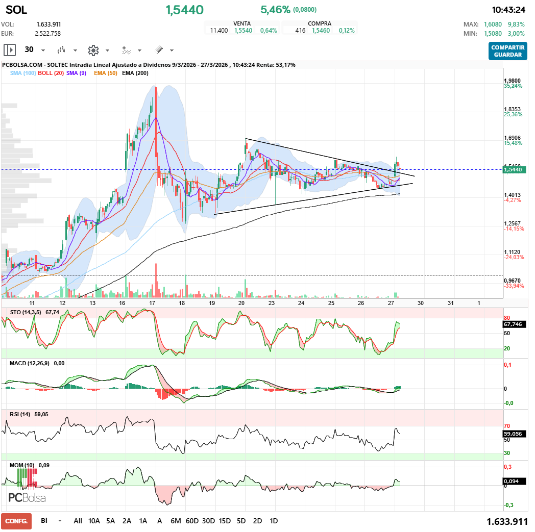 grafico de la accion Soltec