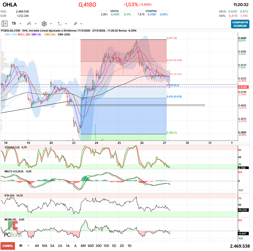 grafico de la accion OHL