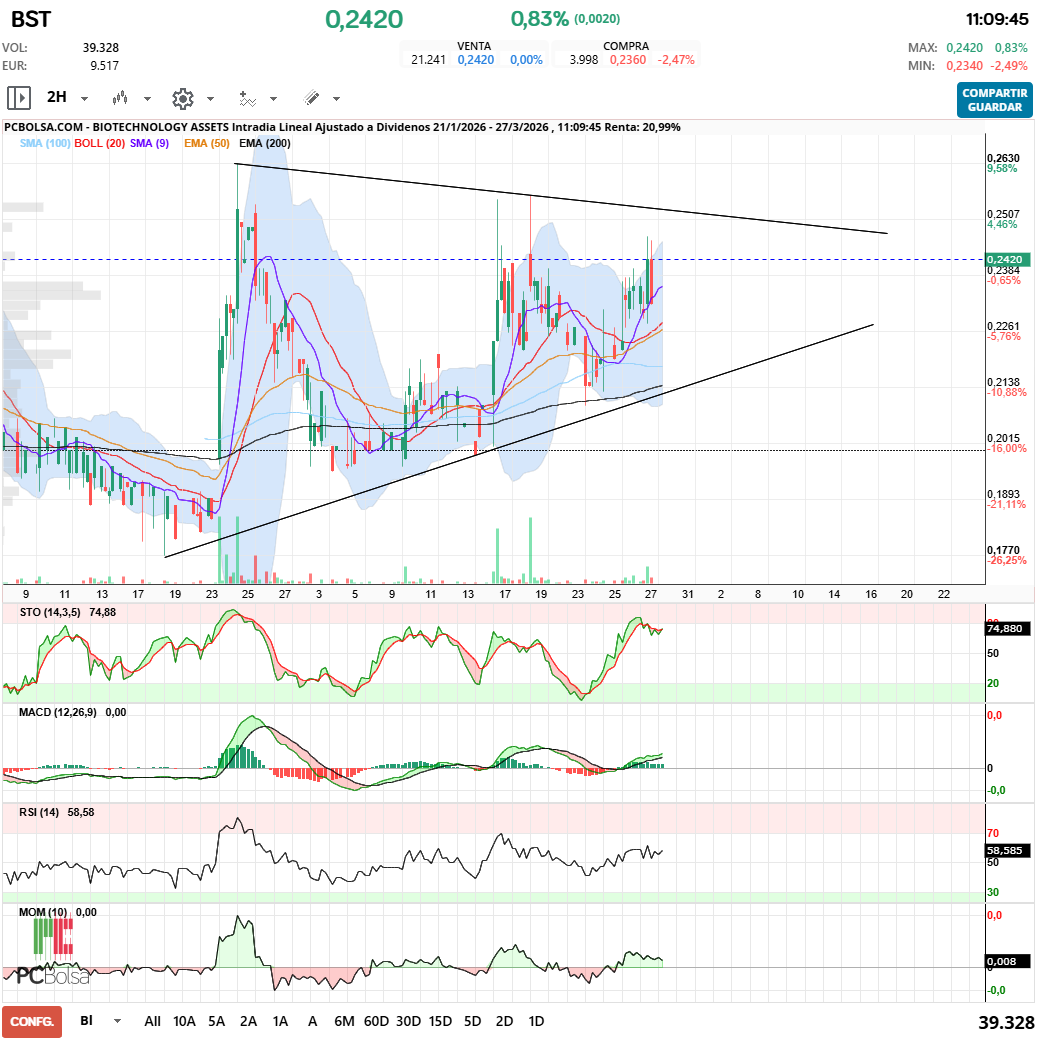 grafico de la accion javifm