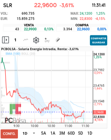 grafico de la accion alejo