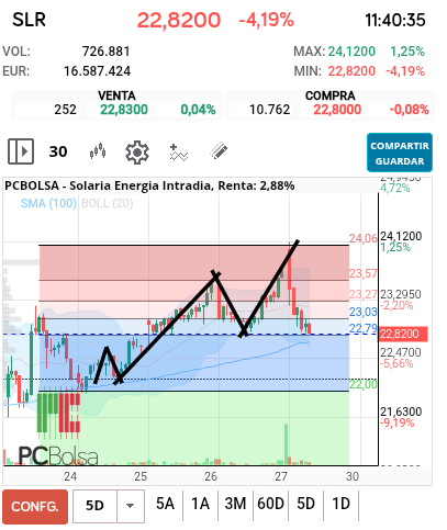 grafico de la accion Solaria Energia