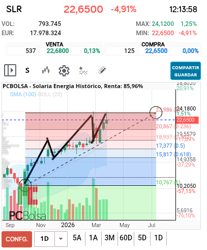 grafico de la accion Solaria Energia