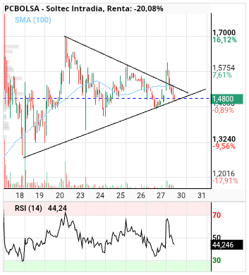 grafico de la accion Soltec