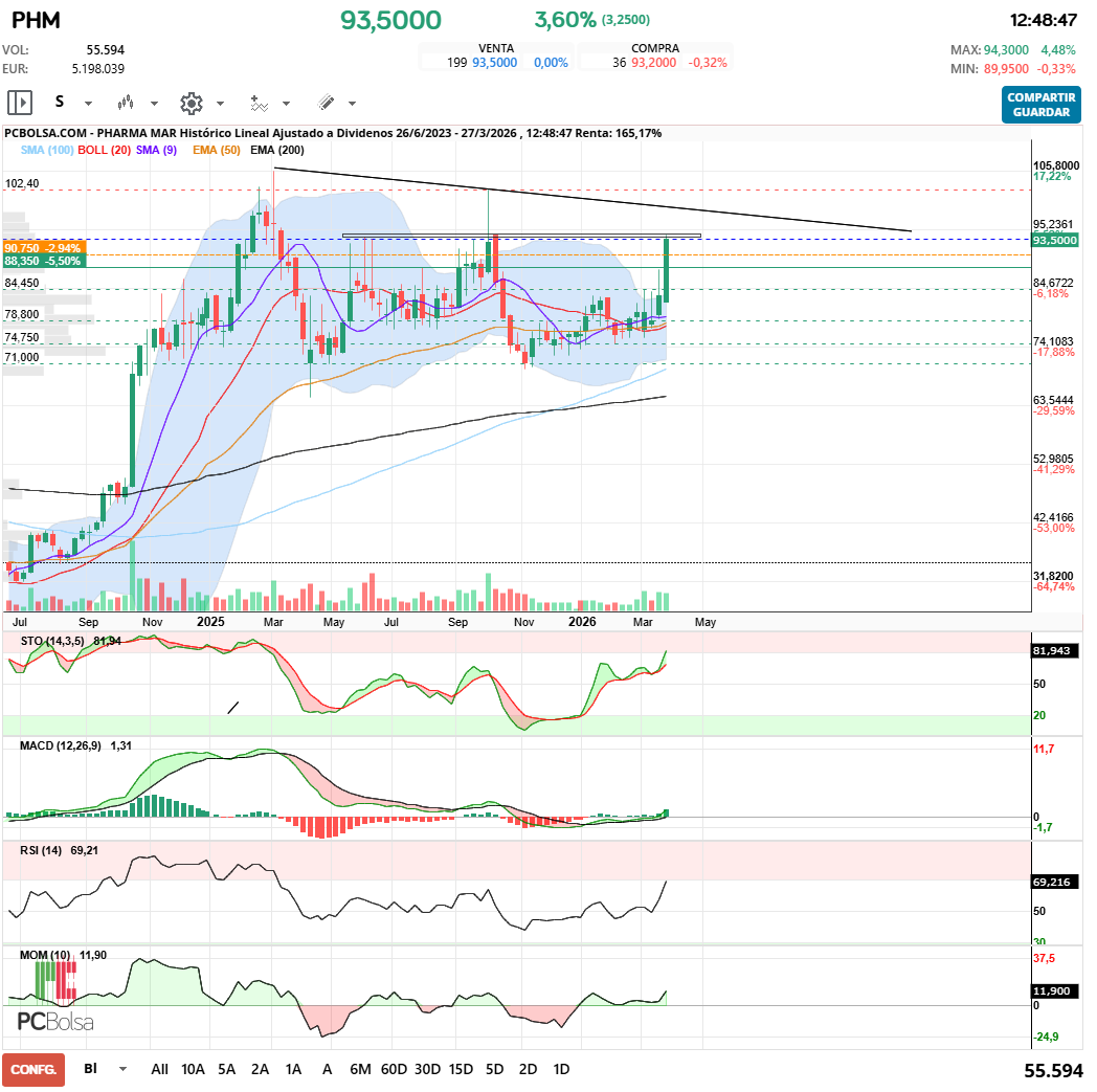 grafico de la accion javifm